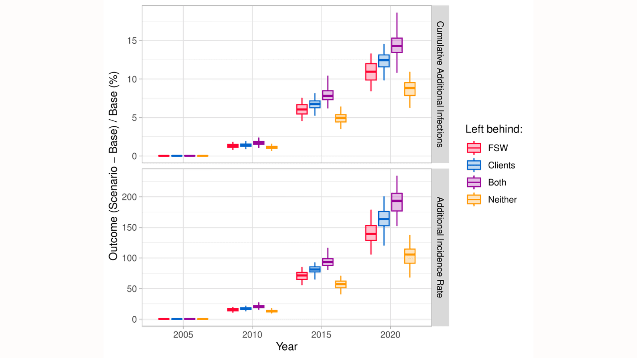 A modeling study examining how unequal access to HIV treatment can undermine prevention gains, using Eswatini as a real-world case to show the consequences of leaving marginalized populations behind during treatment scale-up.
